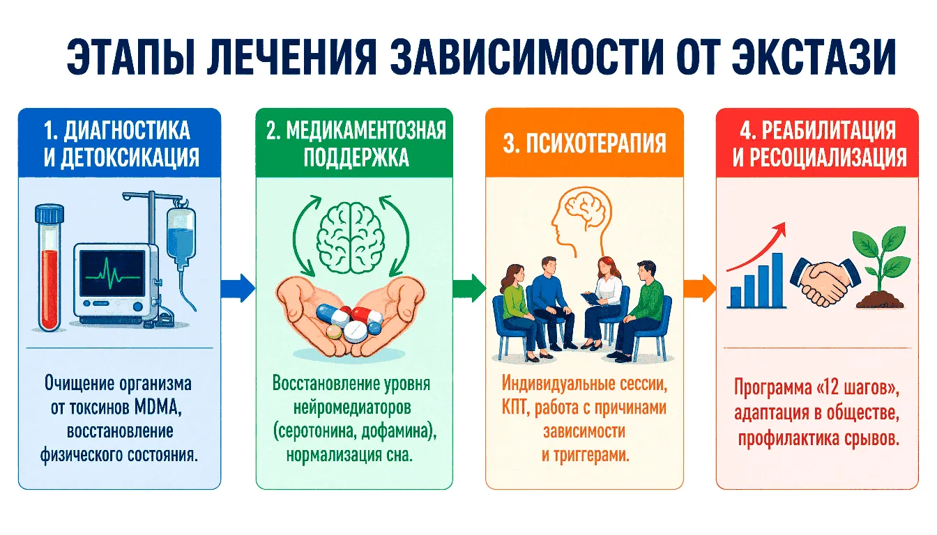 Инфографика этапы лечения от экстази